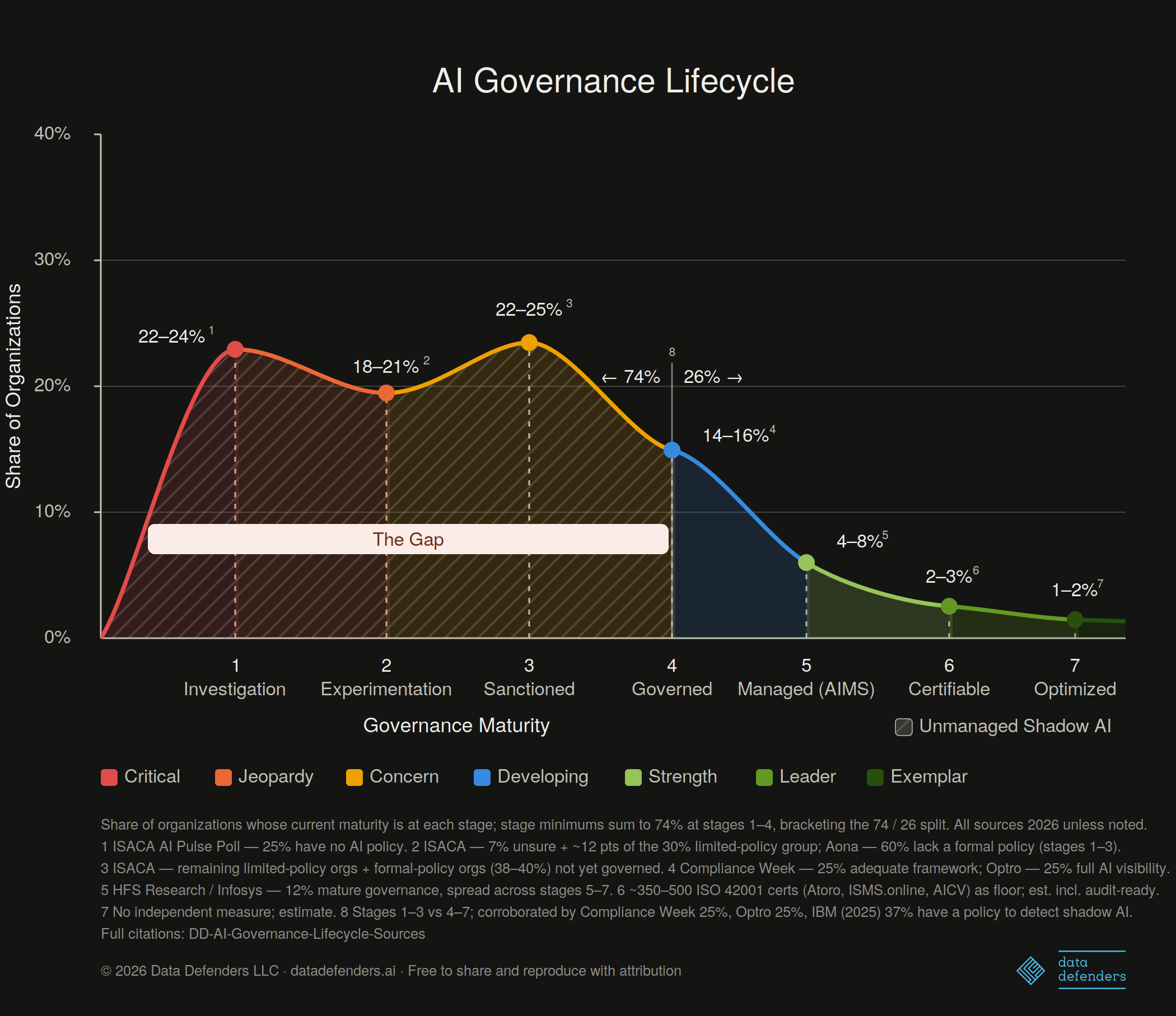 AI Governance Lifecycle curve — share of organizations at each stage from Investigation through Optimized, shaded by severity band